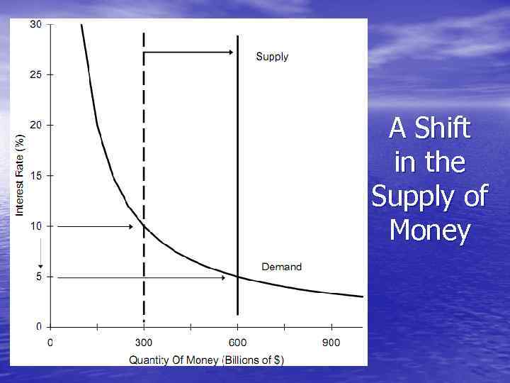 A Shift in the Supply of Money 