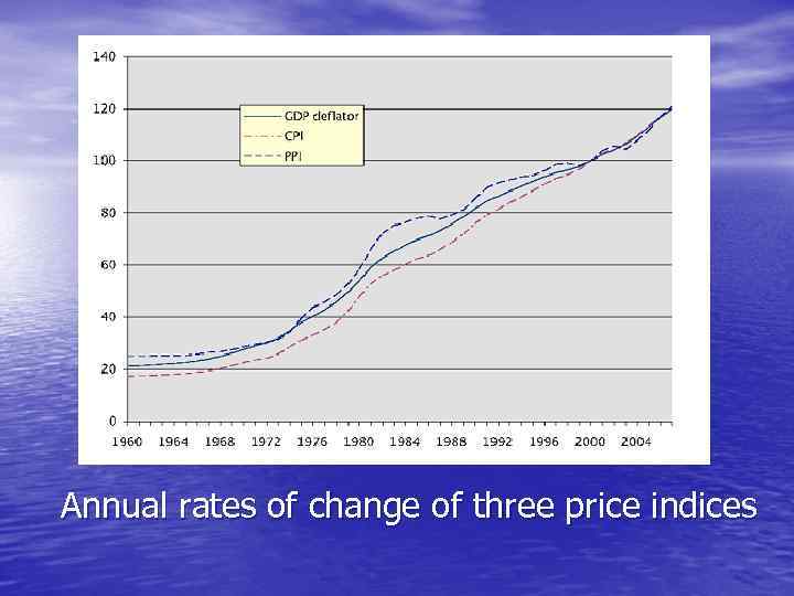 Annual rates of change of three price indices 