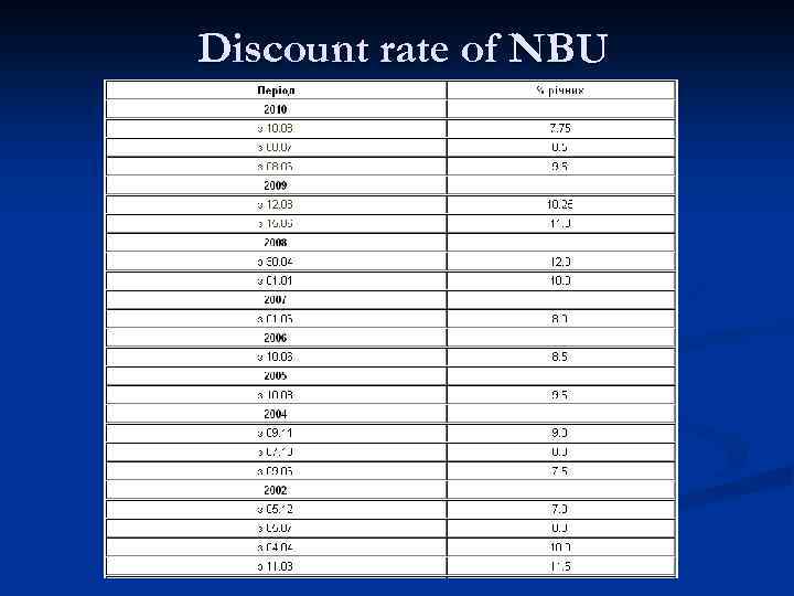 Discount rate of NBU 