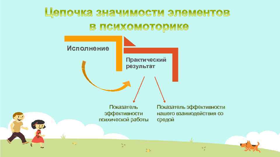 Исполнение Практический результат Показатель эффективности психической работы Показатель эффективности нашего взаимодействия со средой 
