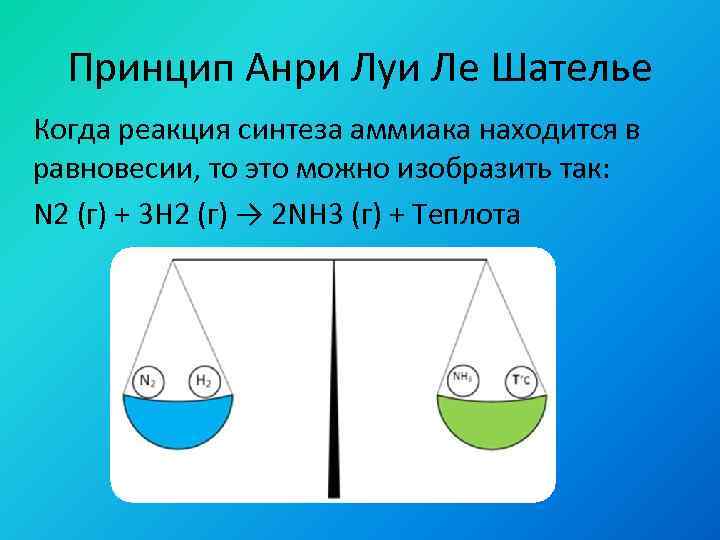 Принцип Анри Луи Ле Шателье Когда реакция синтеза аммиака находится в равновесии, то это