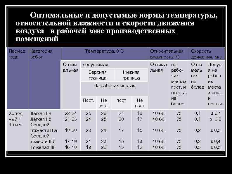 Оптимальные и допустимые нормы температуры, относительной влажности и скорости движения воздуха в рабочей зоне