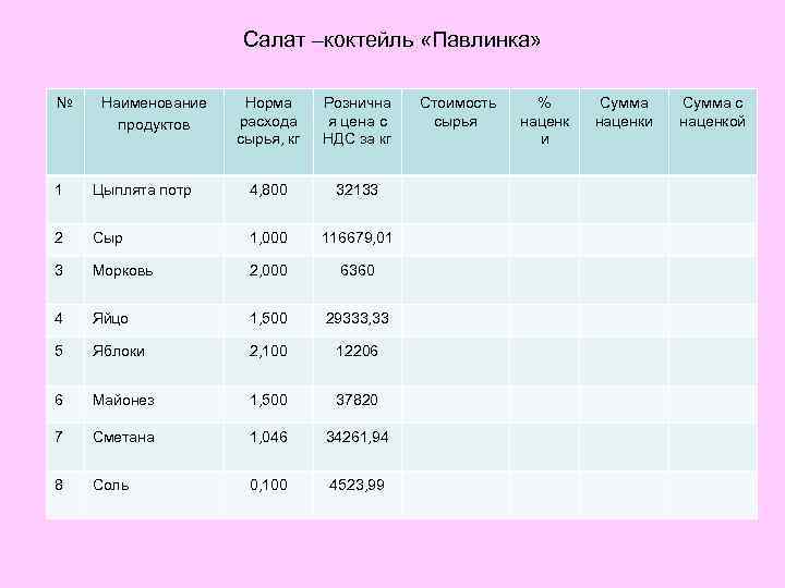 Салат –коктейль «Павлинка» № Наименование продуктов Норма расхода сырья, кг Рознична я цена с