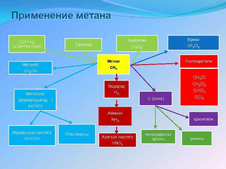 Применение метана CO + H 2 ( «Синтез-газ» ) Ацетилен (C 2 H 2)