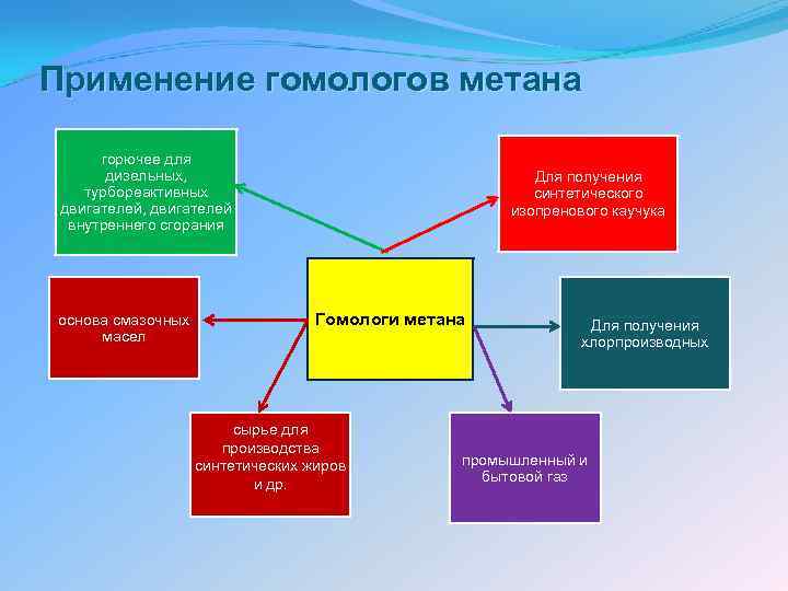 Применение гомологов метана горючее для дизельных, турбореактивных двигателей, двигателей внутреннего сгорания основа смазочных масел