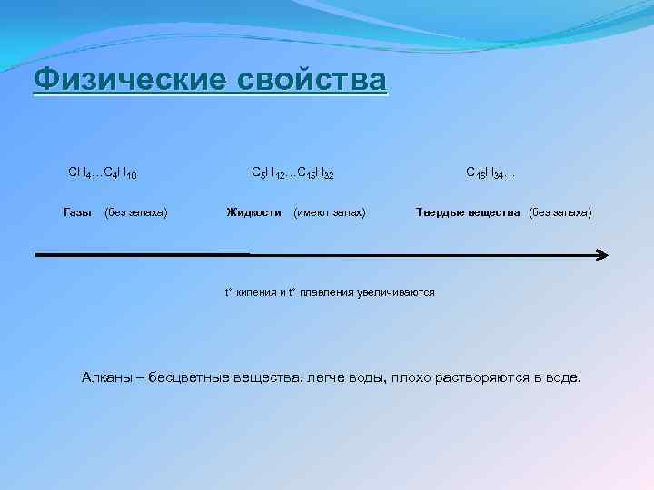 Физические свойства CH 4…C 4 H 10 Газы (без запаха) C 5 H 12…C