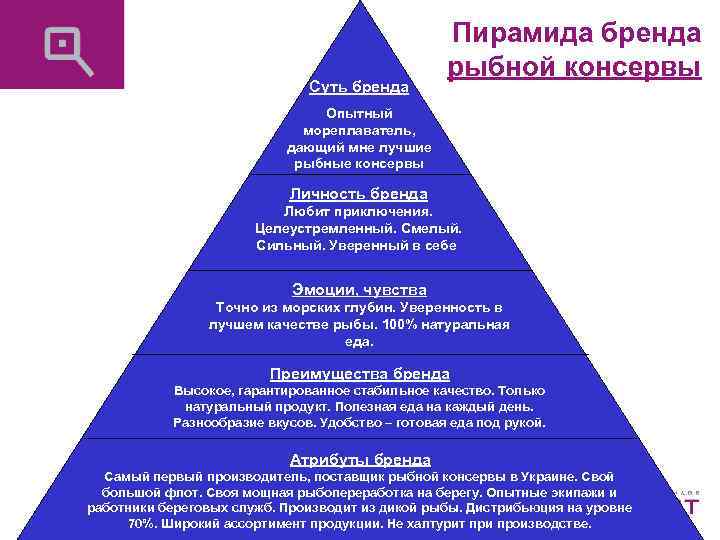 Оригинальность бренда. Пирамида бренда пример. Пирамида позиционирования бренда. Позиционирование бренда одежды. Концепция позиционирования бренда.