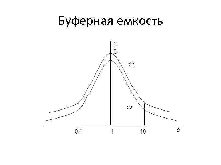 Буферная емкость С 1 С 2 