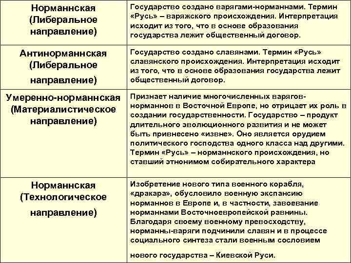 Норманнская (Либеральное направление) Государство создано варягами-норманнами. Термин «Русь» – варяжского происхождения. Интерпретация исходит из