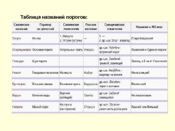 Таблица названий порогов: 