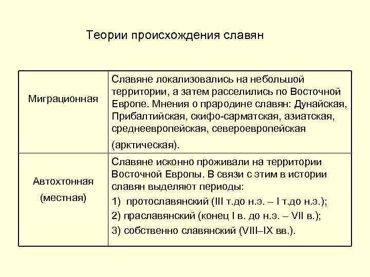  Теории происхождения славян Миграционная Славяне локализовались на небольшой территории, а затем расселились по