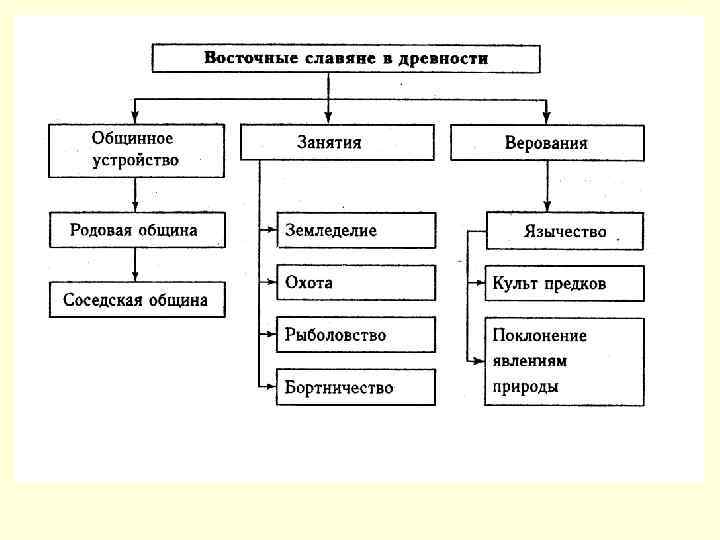 Соседская община у восточных славян