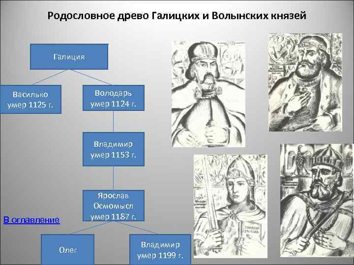 Галицко волынское княжество известные правители. Галицко-Волынские князья схема.