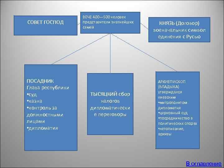 СОВЕТ ГОСПОД ПОСАДНИК Глава республики • суд • казна • контроль за должностными лицами