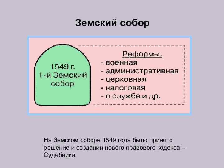 Года было принято решение. Земский собор 1549 года. Земский собор 1549 решения. Итоги земского собора 1549. Земский собор 1549 года основные решения.