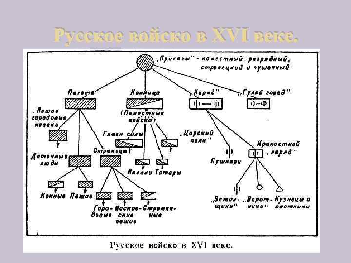 Русское войско в XVI веке. 