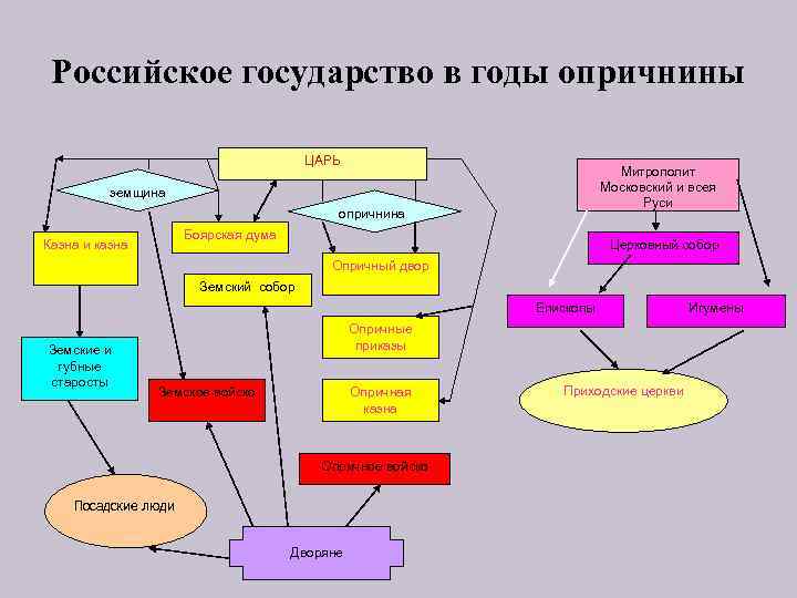 Заполните пропуски в схеме опричнина ивана грозного