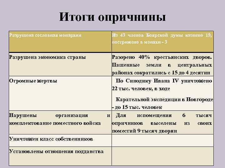 Итоги опричнины Разрушена сословная монархия Из 43 членов Боярской думы казнено 19, пострижено в