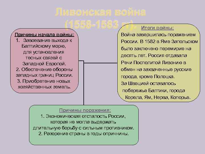 Ливонская война (1558 -1583 гг). Итоги войны: Причины начала войны: 1. Завоевание выхода к