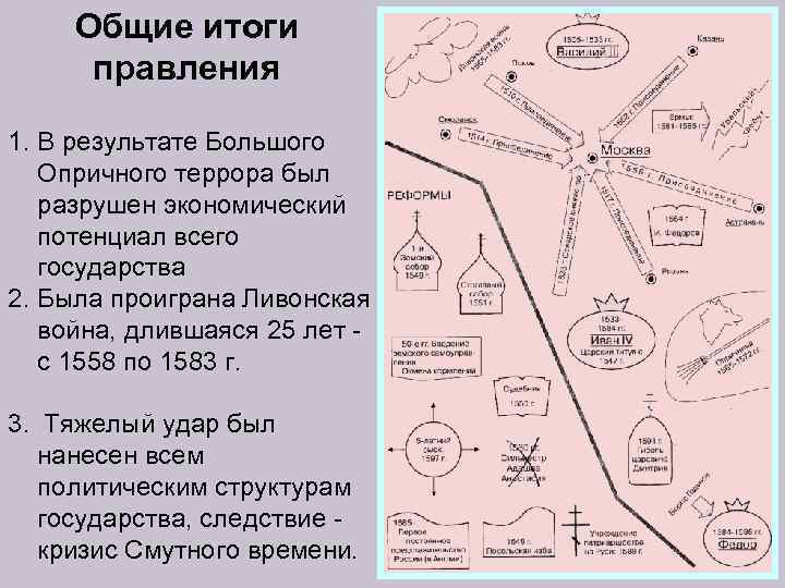 Общие итоги правления 1. В результате Большого Опричного террора был разрушен экономический потенциал всего
