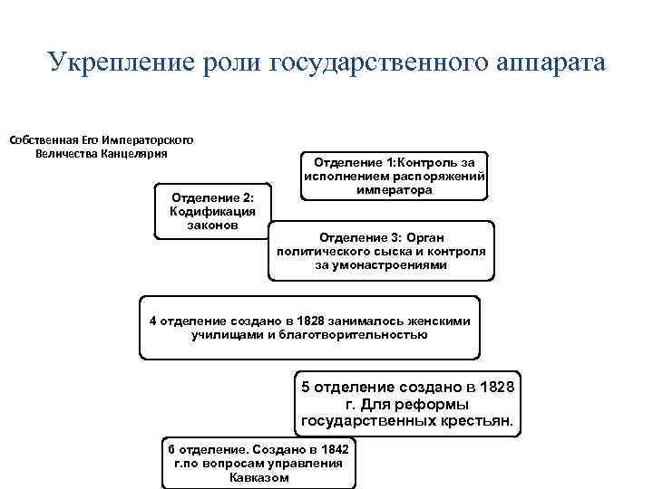 Укрепление роли государственного аппарата Собственная Его Императорского Величества Канцелярия Отделение 2: Кодификация законов Отделение