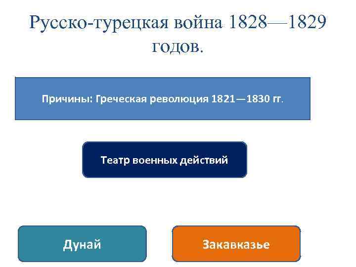 Русско-турецкая война 1828— 1829 годов. Причины: Греческая революция 1821— 1830 гг. Театр военных действий