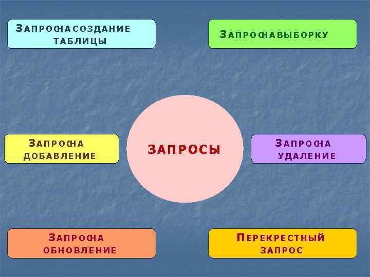 ЗАПРОС А СОЗДАНИЕ Н ТАБЛИЦЫ ЗАПРОС А Н ДОБАВЛЕНИЕ ЗАПРОС А Н ОБНОВЛЕНИЕ ЗАПРОС
