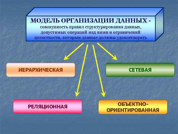 МОДЕЛЬ ОРГАНИЗАЦИИ ДАННЫХ совокупность правил структурирования данных, допустимых операций над ними и ограничений целостности,