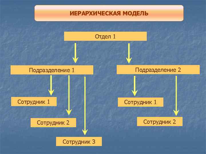 ИЕРАРХИЧЕСКАЯ МОДЕЛЬ Отдел 1 Подразделение 1 Сотрудник 1 Подразделение 2 Сотрудник 1 Сотрудник 2