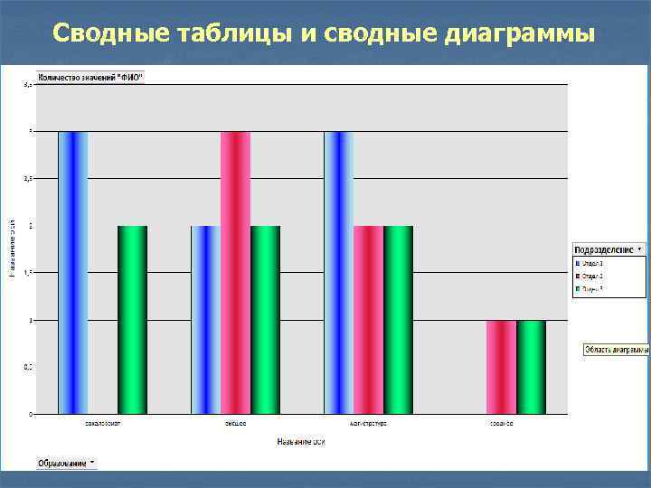 Сводные таблицы и сводные диаграммы 