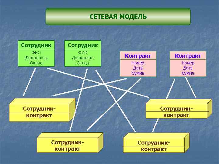 СЕТЕВАЯ МОДЕЛЬ Сотрудник ФИО Должность Оклад Сотрудникконтракт Контракт Номер Дата Сумма Сотрудникконтракт 