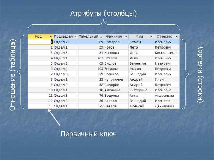 Кортежи (строки) Отношение (таблица) Атрибуты (столбцы) Первичный ключ 