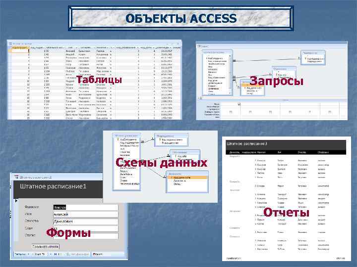 ОБЪЕКТЫ ACCESS Таблицы Запросы Схемы данных Отчеты Формы 