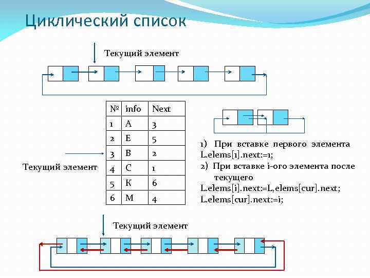 Циклический список Текущий элемент № info 1 А 3 2 Е 5 3 Текущий