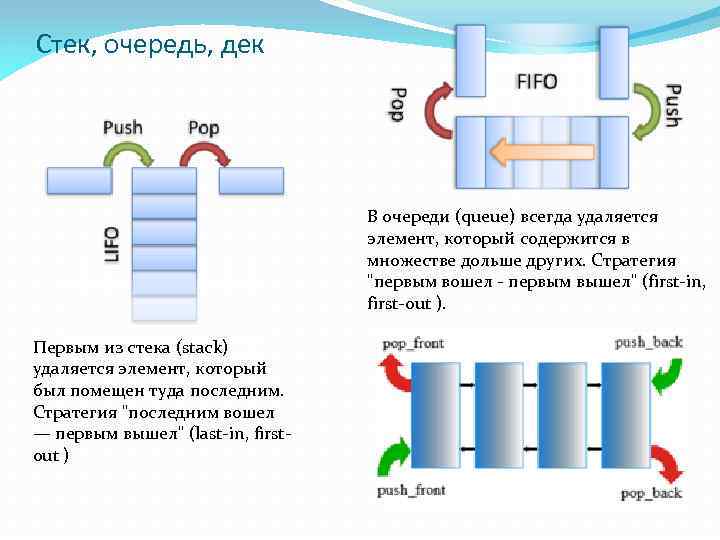 Стек, очередь, дек В очереди (queue) всегда удаляется элемент, который содержится в множестве дольше