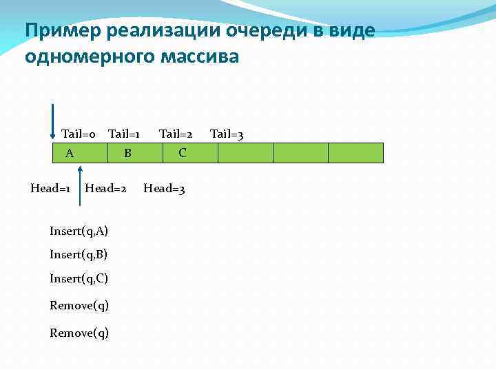 Пример реализации очереди в виде одномерного массива Tail=0 Tail=1 A Head=1 B Head=2 Insert(q,