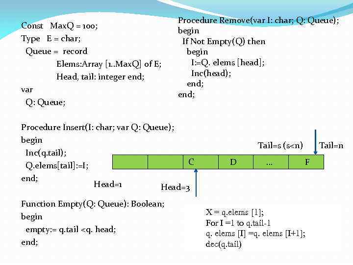 Const Max. Q = 100; Type E = char; Queue = record Elems: Array