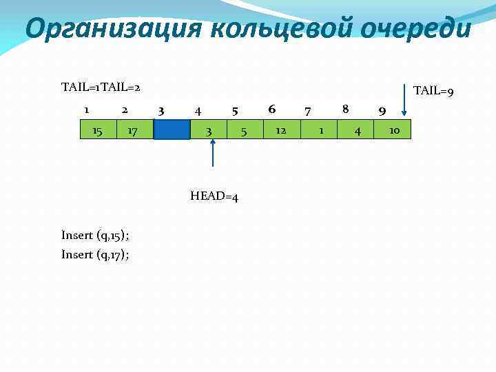 Организация кольцевой очереди TAIL=1 TAIL=2 1 2 15 TAIL=9 3 17 4 5 3