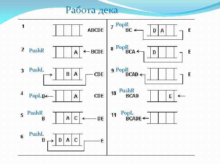 Работа дека Pор. R Push. L Pор. L Push. R Push. L A Pор.