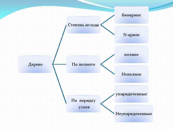 бинарное Степень исхода N-арное полное Дерево По полноте Неполное упорядоченные По порядку узлов Неупорядоченные