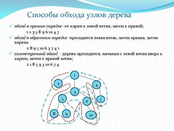 Способы обхода узлов дерева ü обход в прямом порядке -от корня к левой ветви,