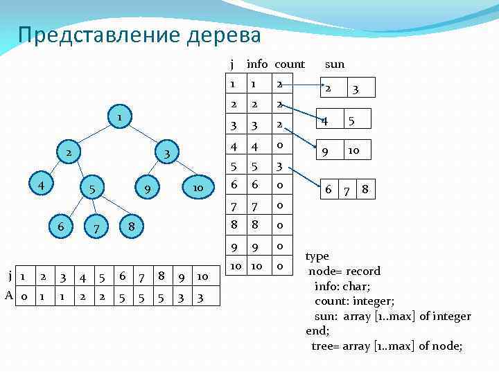 Представление дерева j info count 1 6 7 8 j 1 2 3 4