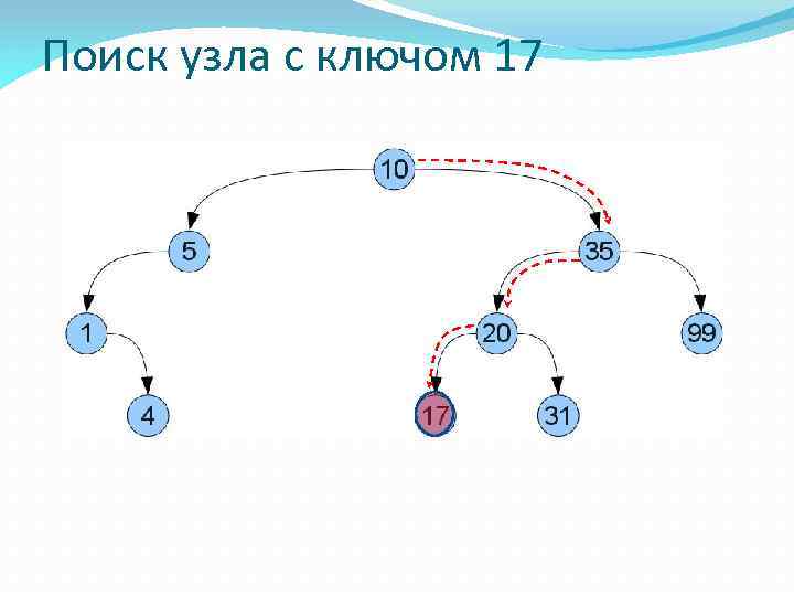 Поиск узла с ключом 17 