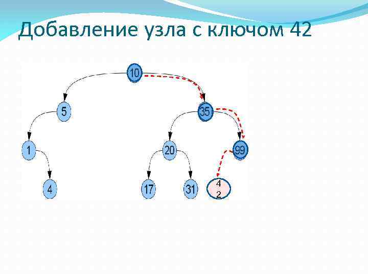 Добавление узла с ключом 42 4 2 