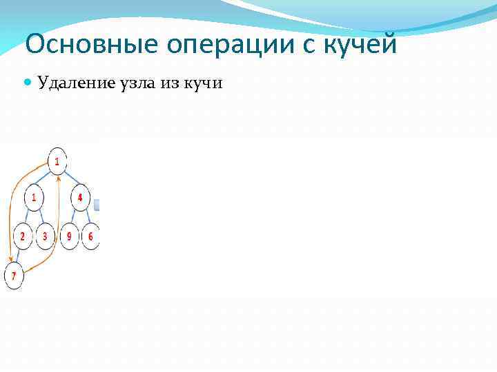 Основные операции с кучей Удаление узла из кучи 