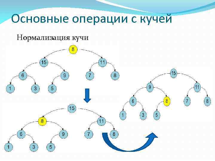 Основные операции с кучей Нормализация кучи 