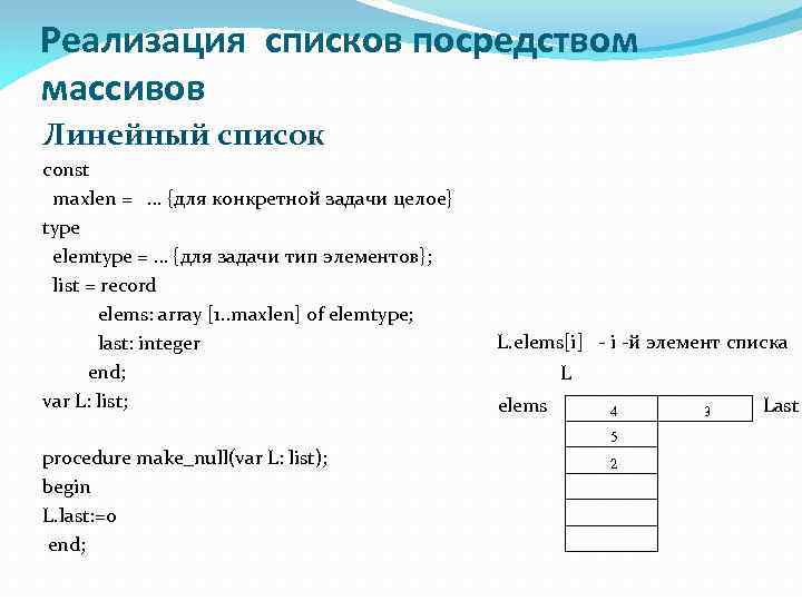 Реализация списков посредством массивов Линейный список const maxlen = … {для конкретной задачи целое}