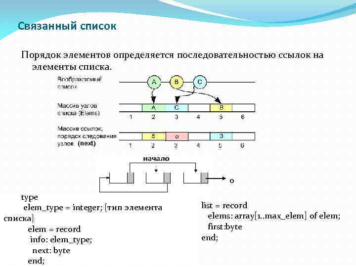 Связанный список Порядок элементов определяется последовательностью ссылок на элементы списка. (next) 0 0 type