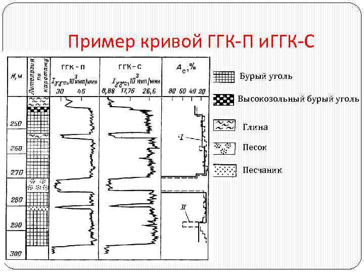 Схема газового каротажа