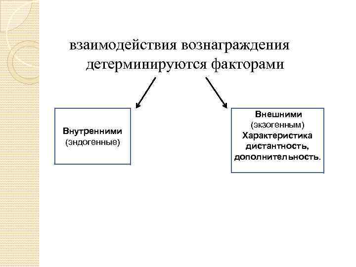 взаимодействия вознаграждения детерминируются факторами Внутренними (эндогенные) Внешними (экзогенным) Характеристика дистантность, дополнительность. 